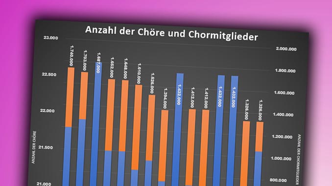 Entwicklung der Chöre von 2002 bis 2016