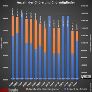 Chor Heute Infografik Choranzahl Chormitglieder