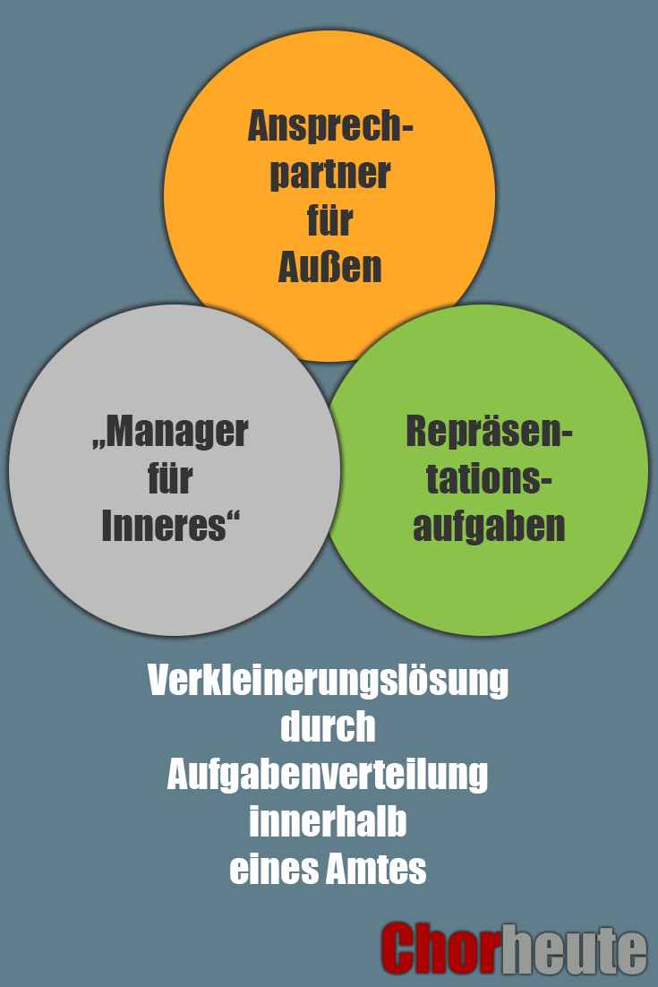 Aufgabenverteilung des 1. Vorsitzenden